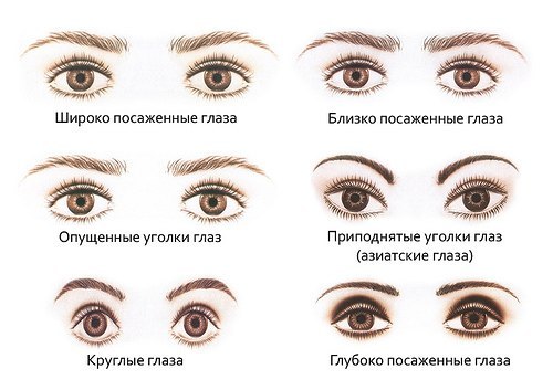 Определяем тип глаз:
